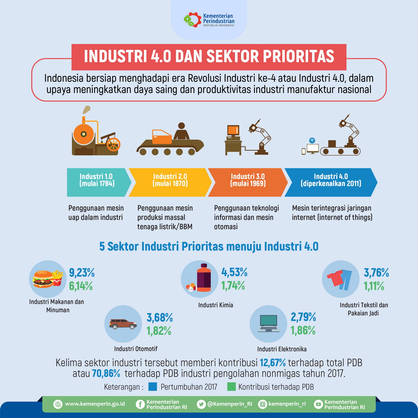 Industri 4.9 dan Sektor Prioritas - 20180404